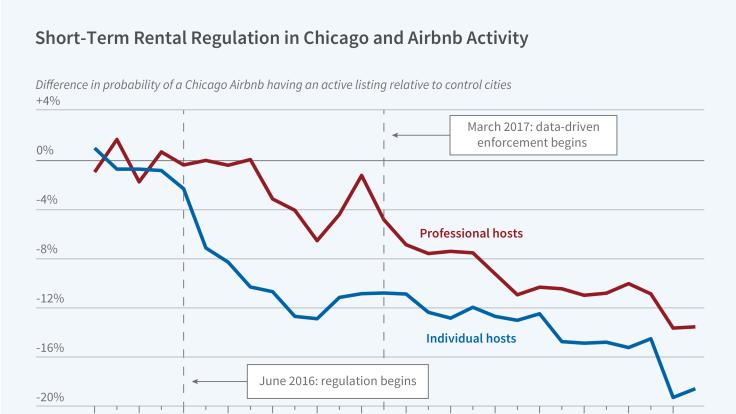 Tracking the Impact of Short-Term Rental Regulation